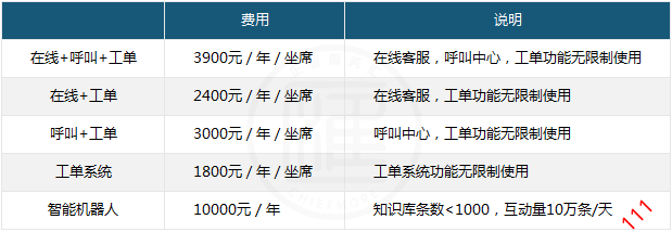 udesk客服系统,网易七鱼,在线客服系统
